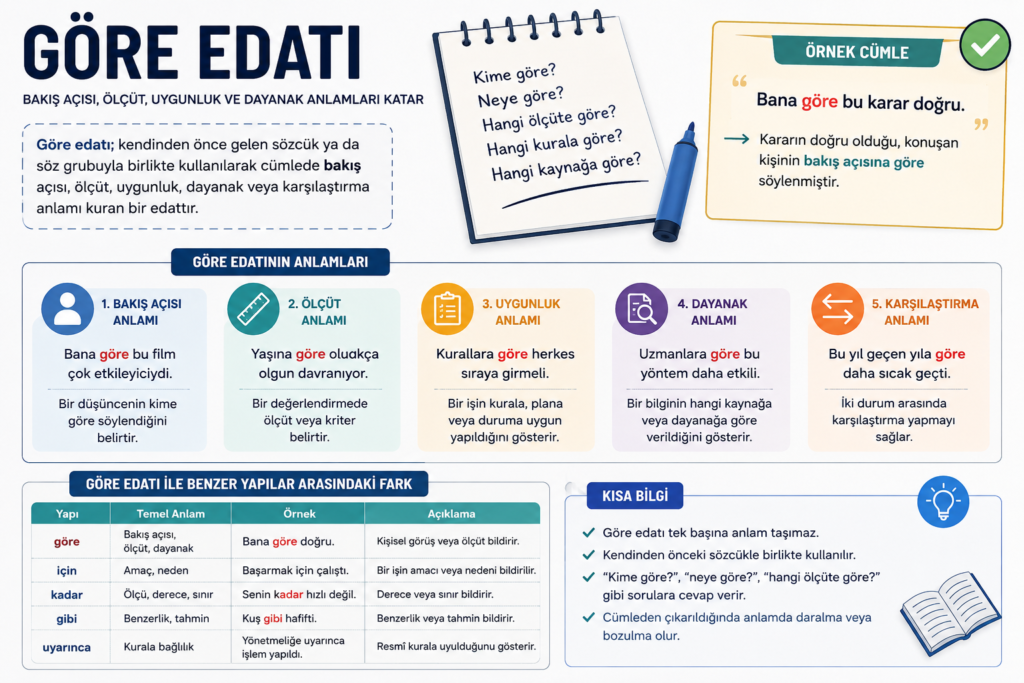 Göre edatı konu anlatımı görseli: Göre edatının bakış açısı, ölçüt, uygunluk, dayanak ve karşılaştırma anlamlarını örneklerle açıklayan Türkçe infografik.