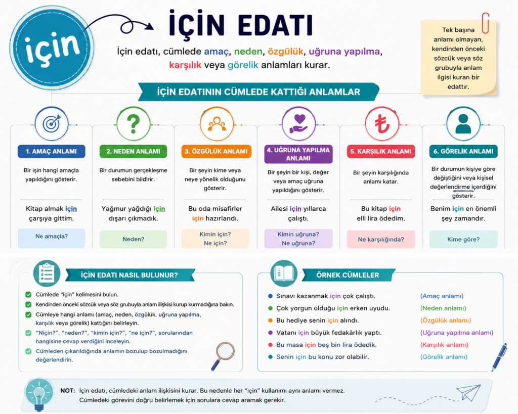İçin edatı nedir? Amaç, neden, özgülük, karşılık ve görelik anlamlarını örneklerle gösteren infografik.