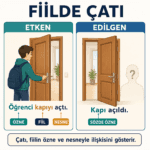 Fiilde çatıda etken ve edilgen cümlelerin özne, fiil, nesne ve sözde özne üzerinden karşılaştırılması