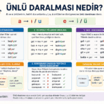 Ünlü daralması kuralları ve örneklerini gösteren eğitim infografiği