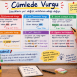 Cümlede vurgu kurallarını fiil, isim, devrik ve soru cümlesi örnekleriyle açıklayan öğretmenli eğitim görseli